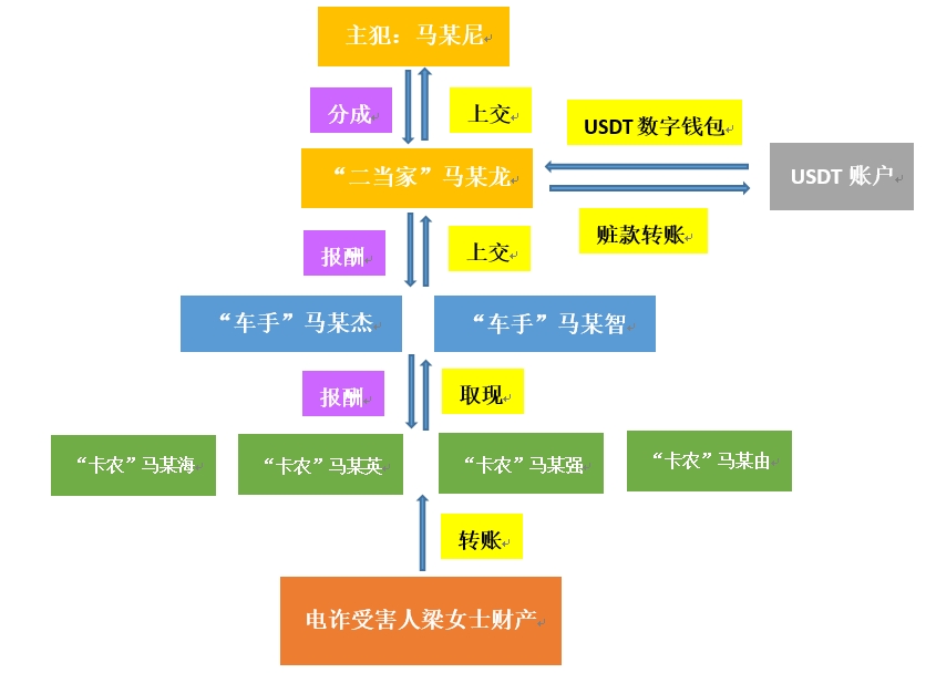 跑分洗钱流程.png